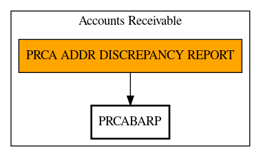 Call Graph