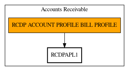 Call Graph