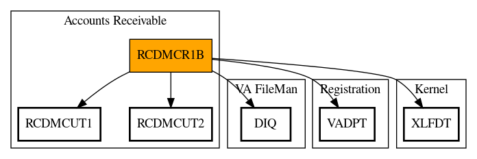 Call Graph