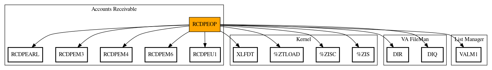 Call Graph