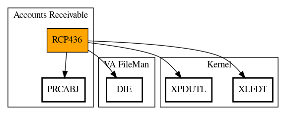 Call Graph