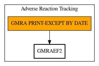 Call Graph