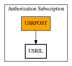 Call Graph