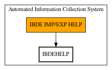 Call Graph