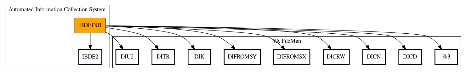 Call Graph