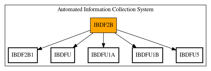 Call Graph