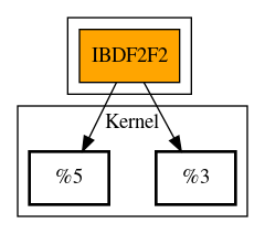 Call Graph