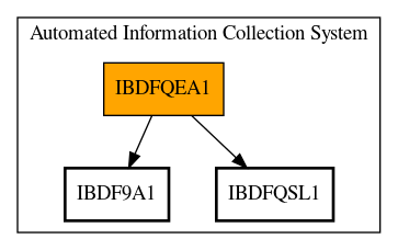 Call Graph