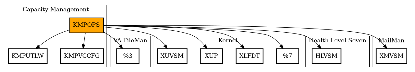 Call Graph