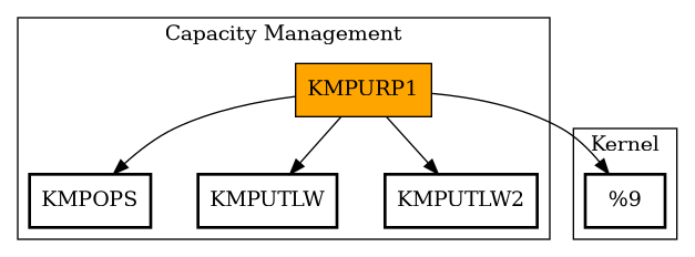Call Graph