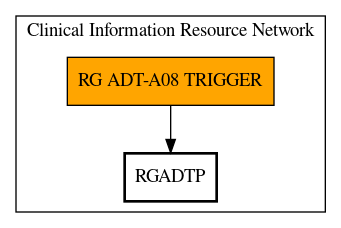 Call Graph