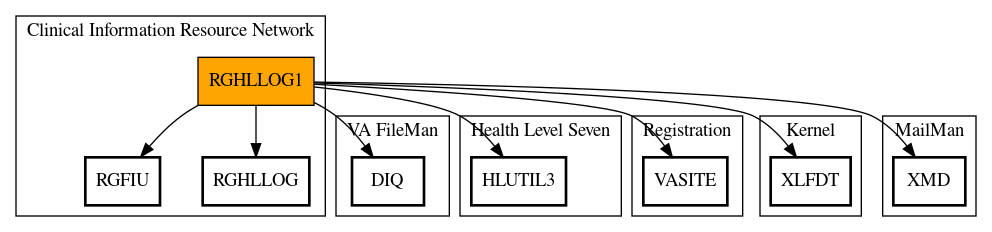 Call Graph