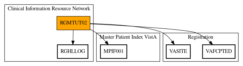 Call Graph