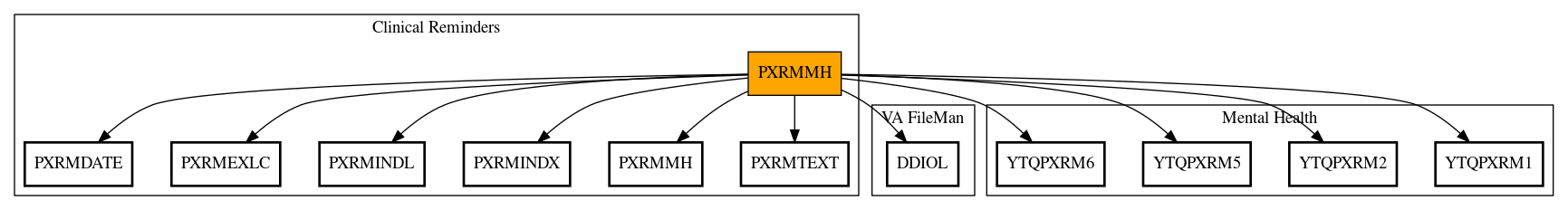 Call Graph