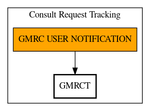 Call Graph