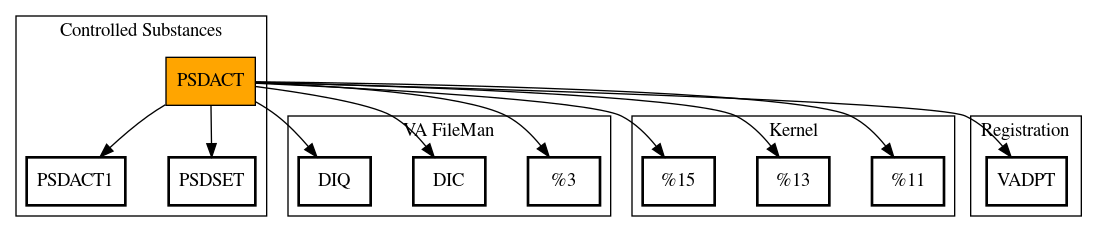 Call Graph