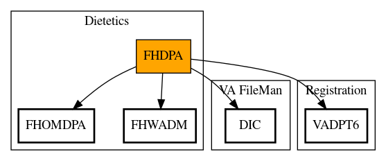 Call Graph