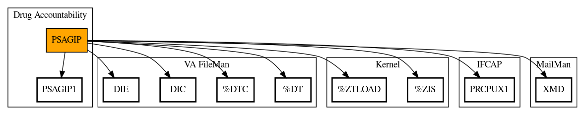 Call Graph