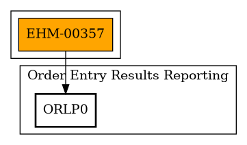 Call Graph
