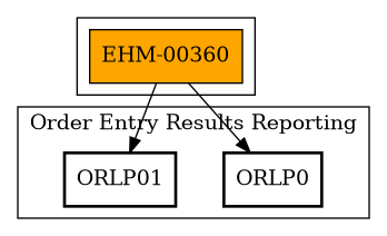 Call Graph