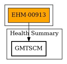 Call Graph