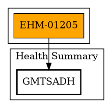 Call Graph