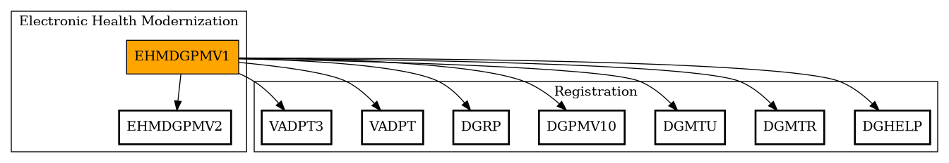 Call Graph