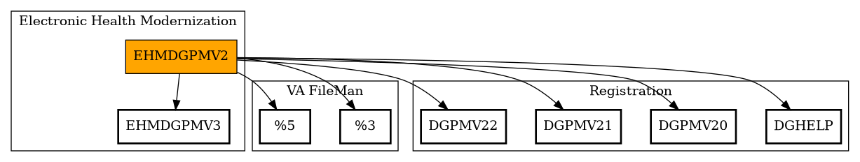 Call Graph