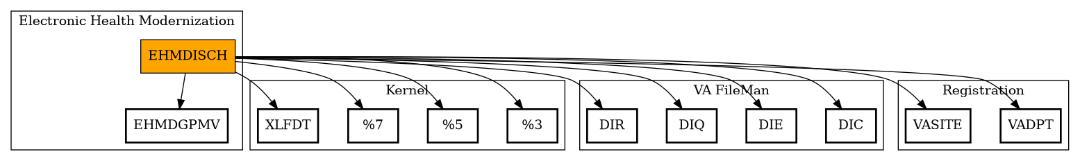 Call Graph