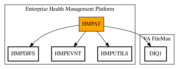 Call Graph