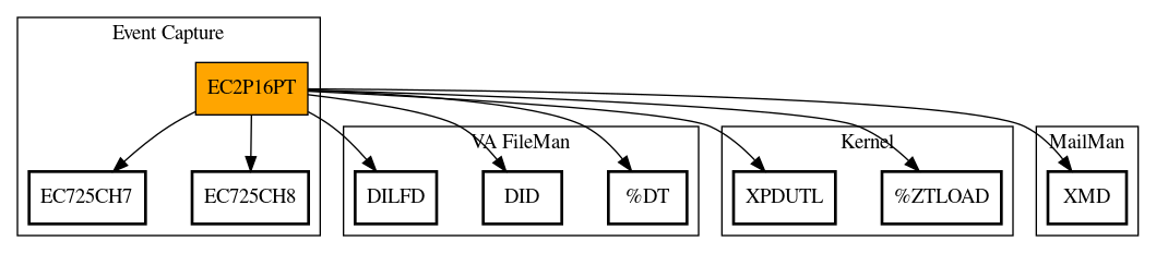 Call Graph