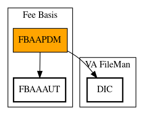 Call Graph