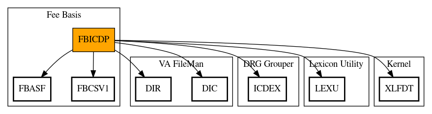 Call Graph