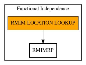 Call Graph