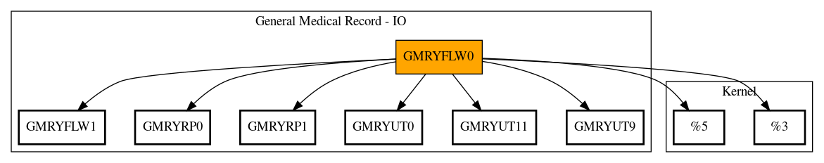 Call Graph