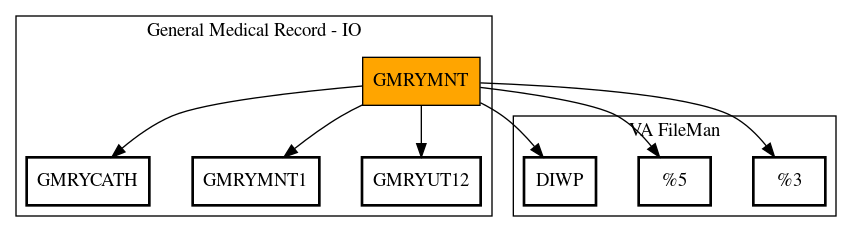 Call Graph