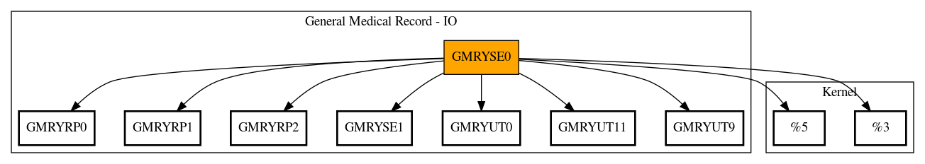 Call Graph