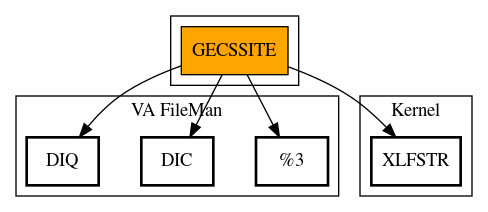 Call Graph