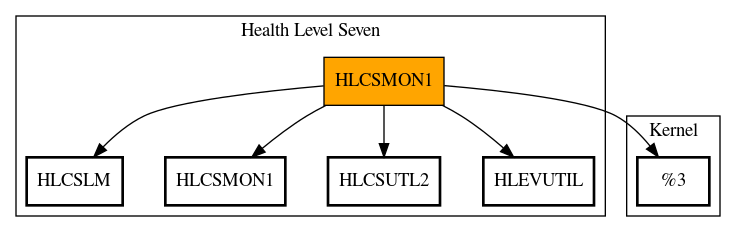 Call Graph