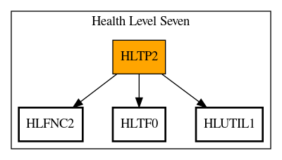 Call Graph