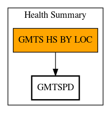 Call Graph