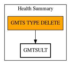 Call Graph