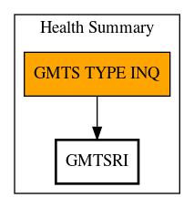 Call Graph