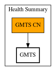 Call Graph