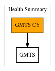 Call Graph