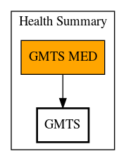 Call Graph