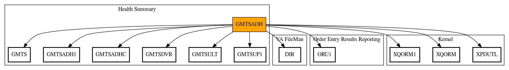 Call Graph