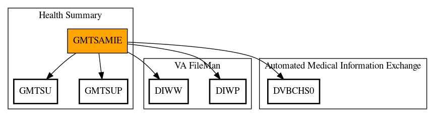 Call Graph