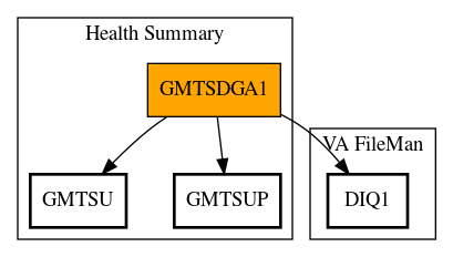 Call Graph