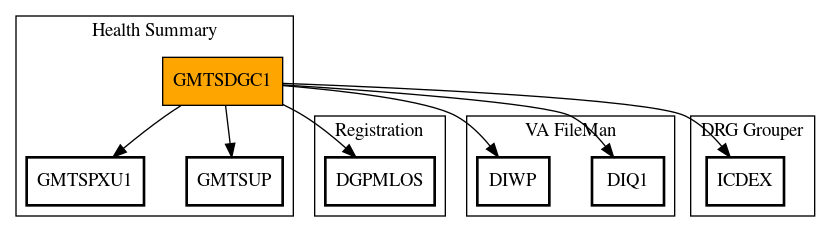 Call Graph